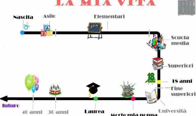 Quelli che rappresentano mentalmente tempo e vita: Cos si rivela la personalit